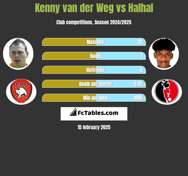 Kenny van der Weg vs Halhal h2h player stats