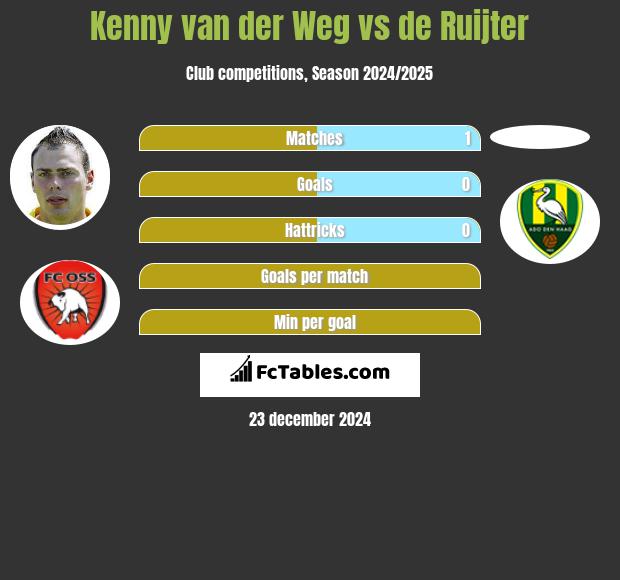 Kenny van der Weg vs de Ruijter h2h player stats