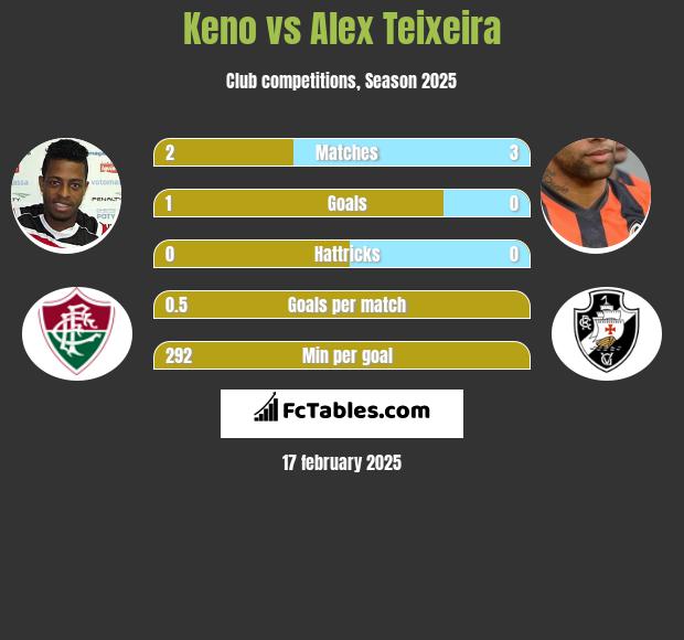 Keno vs Alex Teixeira h2h player stats