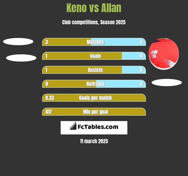 Keno vs Allan h2h player stats