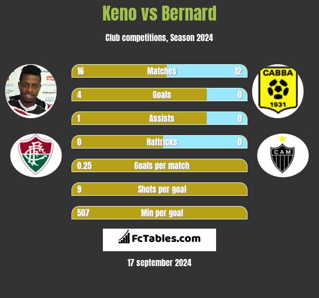 Keno vs Bernard h2h player stats