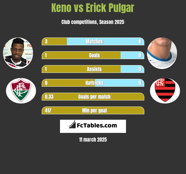 Keno vs Erick Pulgar h2h player stats