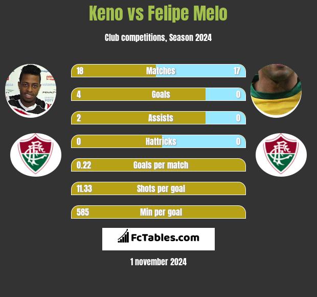 Keno vs Felipe Melo h2h player stats