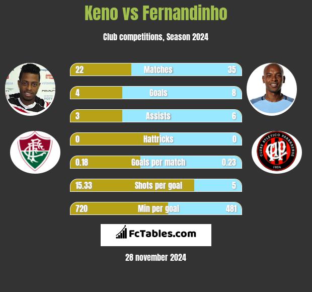 Keno vs Fernandinho h2h player stats