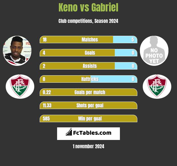 Keno vs Gabriel h2h player stats