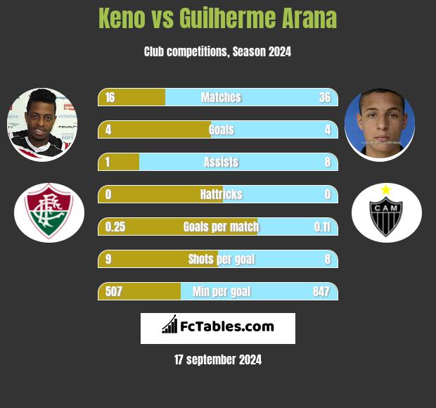 Keno vs Guilherme Arana h2h player stats