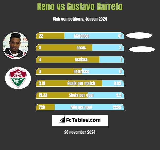 Keno vs Gustavo Barreto h2h player stats