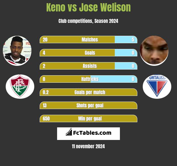 Keno vs Jose Welison h2h player stats