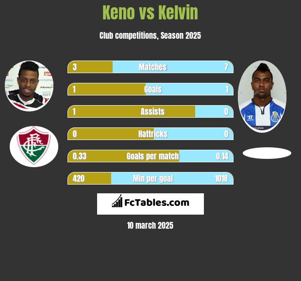 Keno vs Kelvin h2h player stats