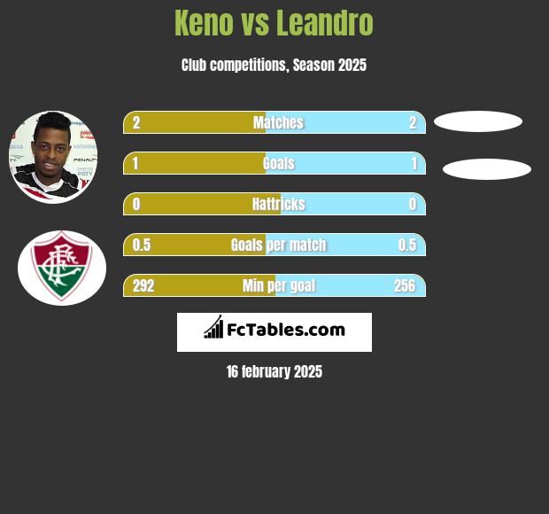 Keno vs Leandro h2h player stats