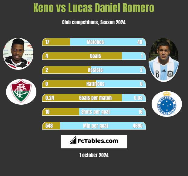 Keno vs Lucas Daniel Romero h2h player stats