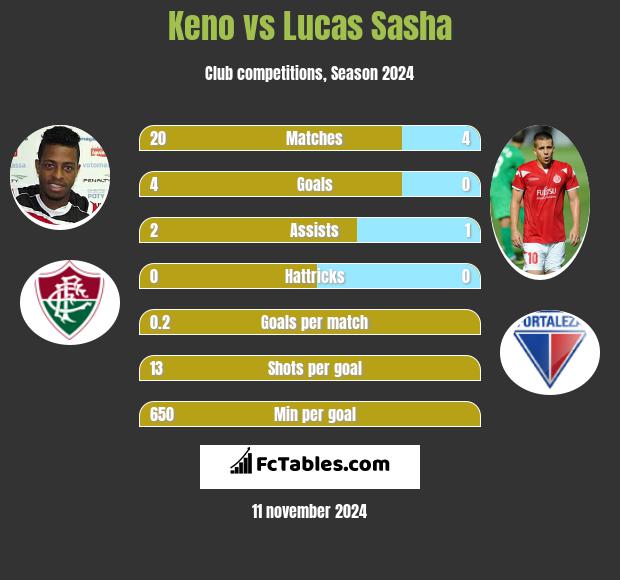 Keno vs Lucas Sasha h2h player stats