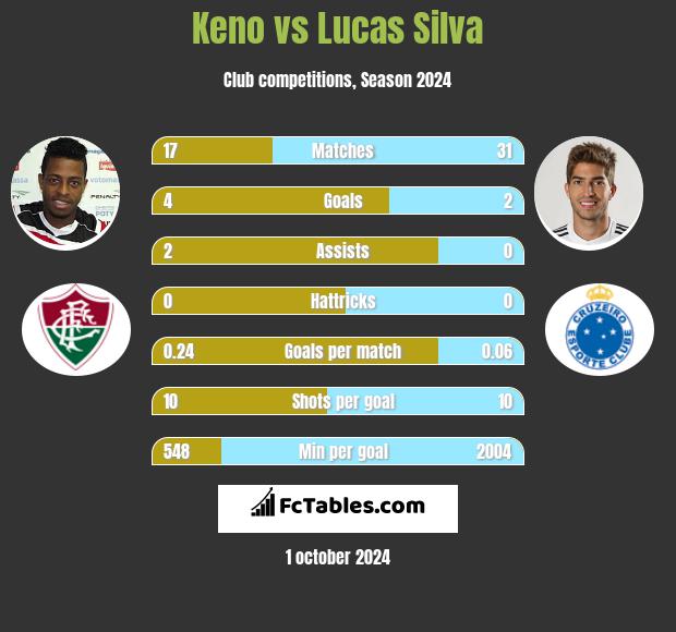 Keno vs Lucas Silva h2h player stats