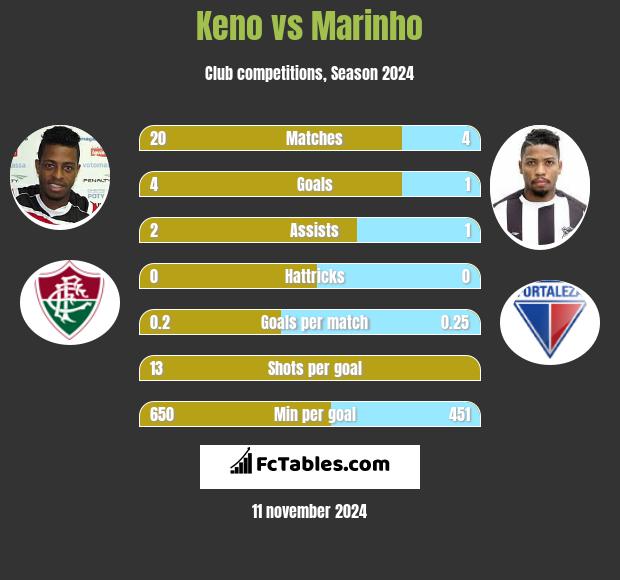 Keno vs Marinho h2h player stats