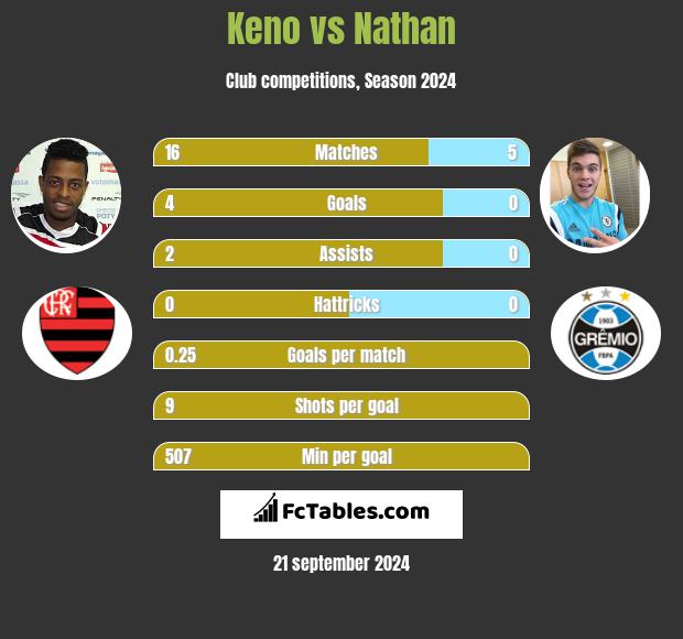 Keno vs Nathan h2h player stats