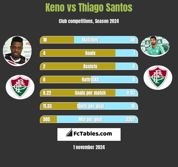 Keno vs Thiago Santos h2h player stats