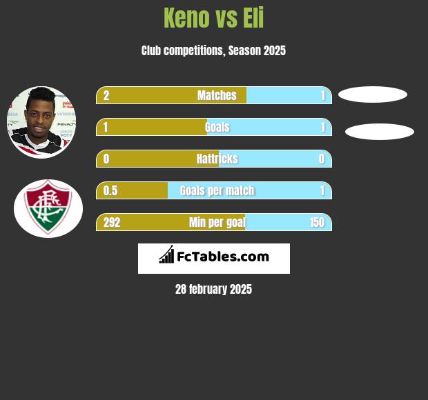 Keno vs Eli h2h player stats