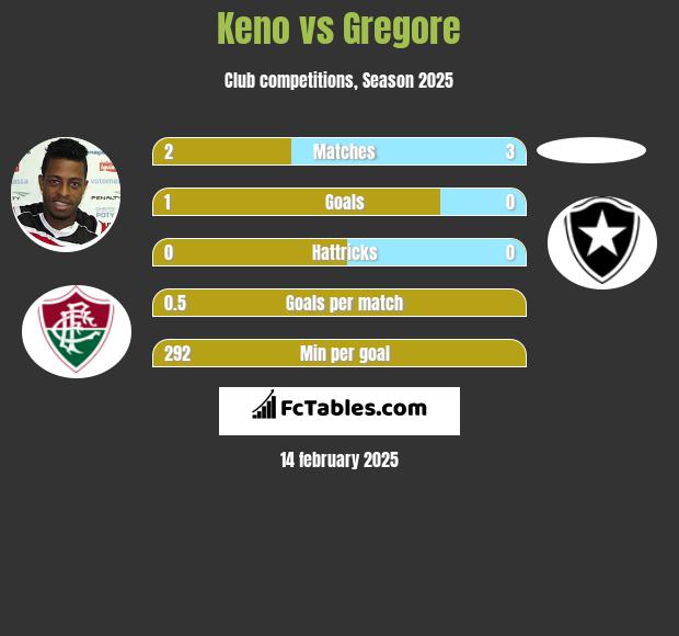 Keno vs Gregore h2h player stats