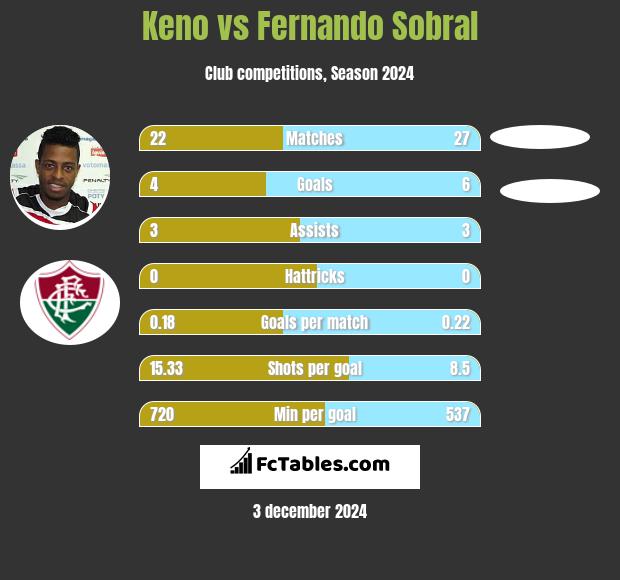 Keno vs Fernando Sobral h2h player stats