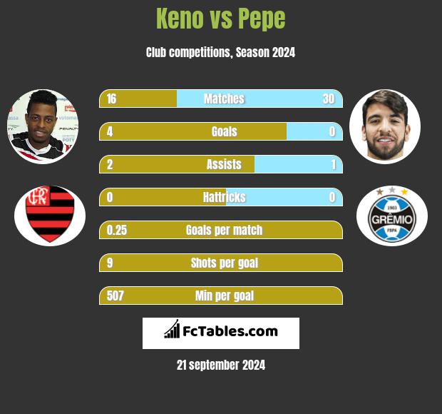 Keno vs Pepe h2h player stats