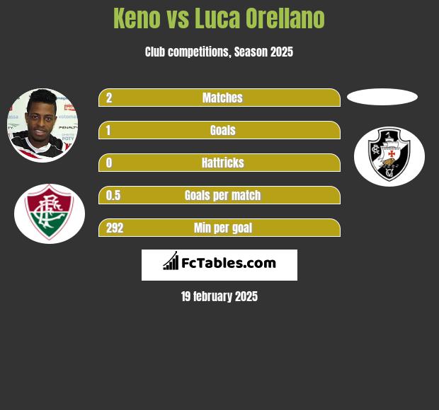 Keno vs Luca Orellano h2h player stats