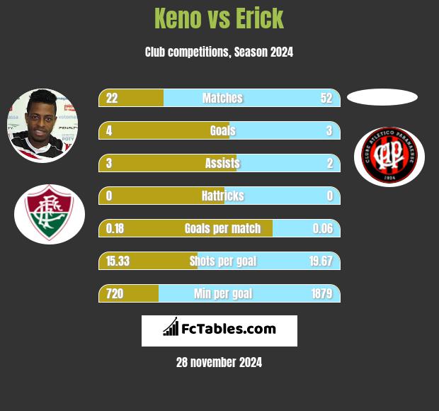 Keno vs Erick h2h player stats