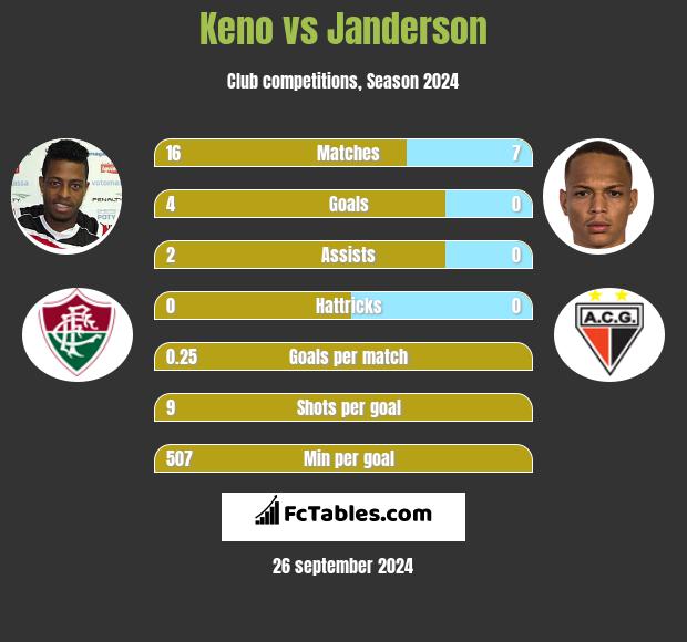 Keno vs Janderson h2h player stats