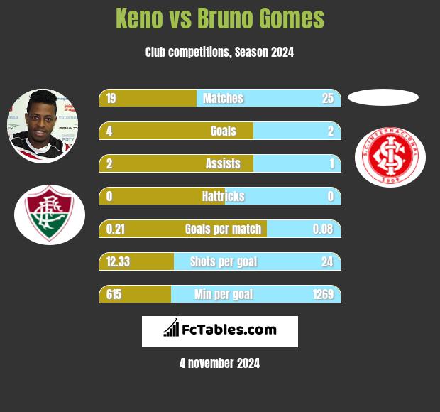 Keno vs Bruno Gomes h2h player stats