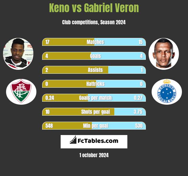 Keno vs Gabriel Veron h2h player stats