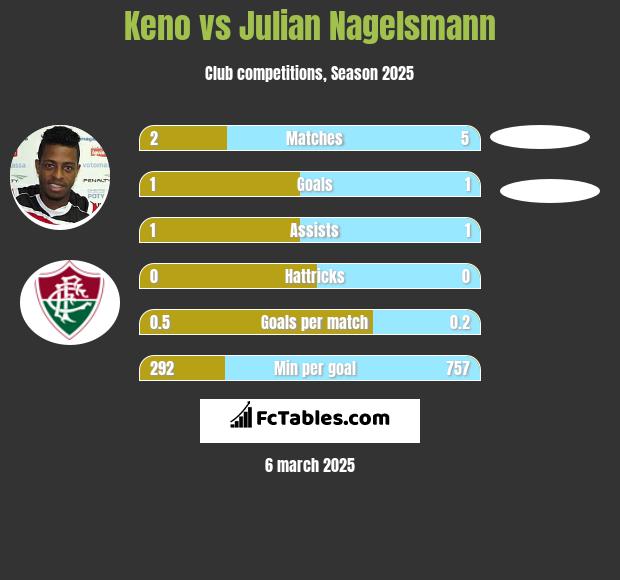 Keno vs Julian Nagelsmann h2h player stats