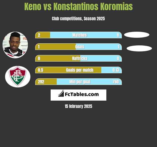 Keno vs Konstantinos Koromias h2h player stats