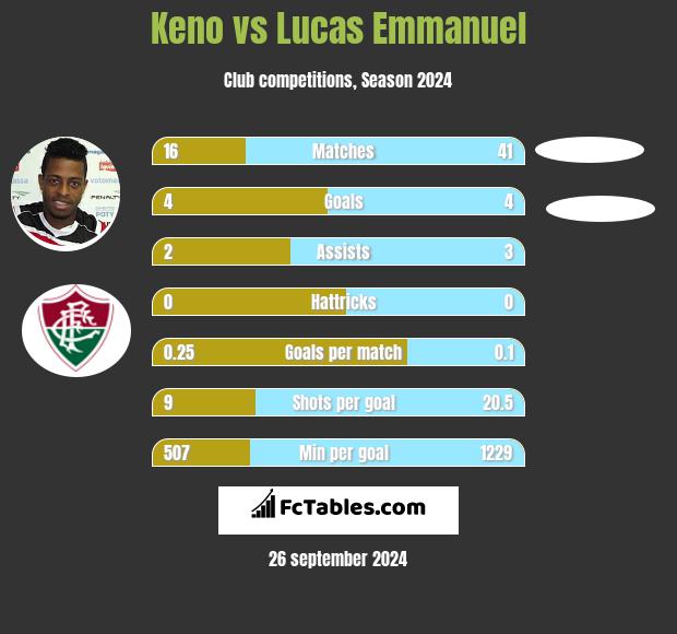 Keno vs Lucas Emmanuel h2h player stats