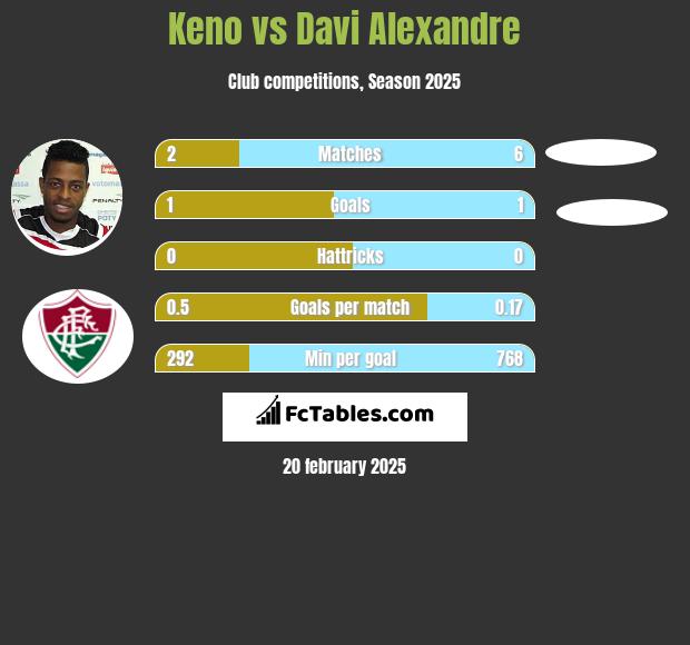 Keno vs Davi Alexandre h2h player stats