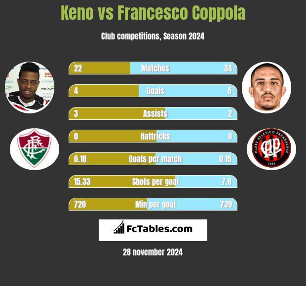 Keno vs Francesco Coppola h2h player stats