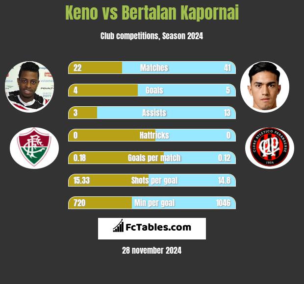 Keno vs Bertalan Kapornai h2h player stats