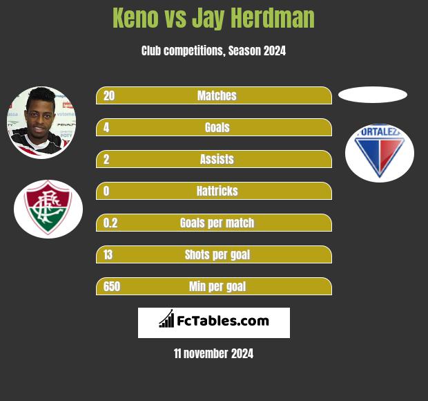 Keno vs Jay Herdman h2h player stats