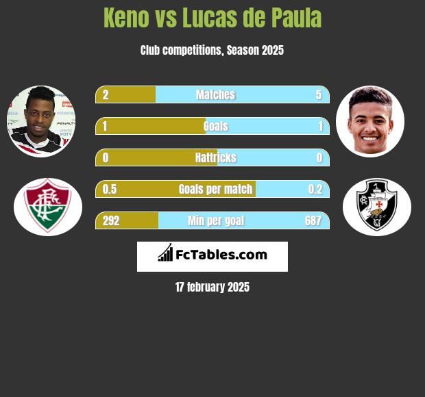 Keno vs Lucas de Paula h2h player stats