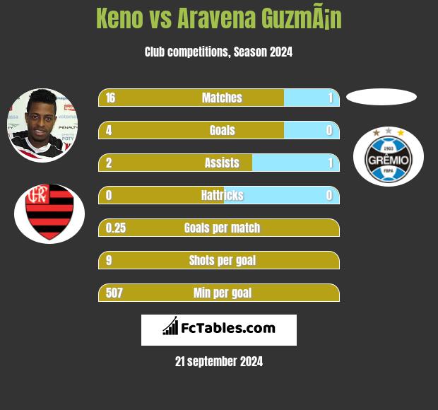 Keno vs Aravena GuzmÃ¡n h2h player stats