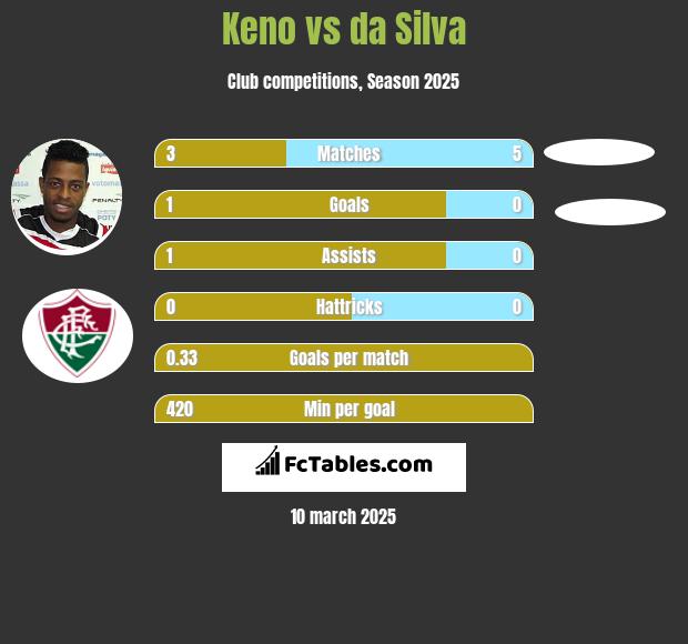 Keno vs da Silva h2h player stats