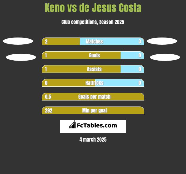 Keno vs de Jesus Costa h2h player stats