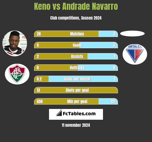 Keno vs Andrade Navarro h2h player stats