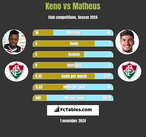 Keno vs Matheus h2h player stats