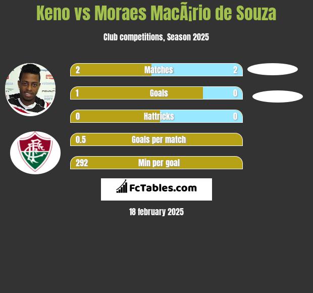 Keno vs Moraes MacÃ¡rio de Souza h2h player stats