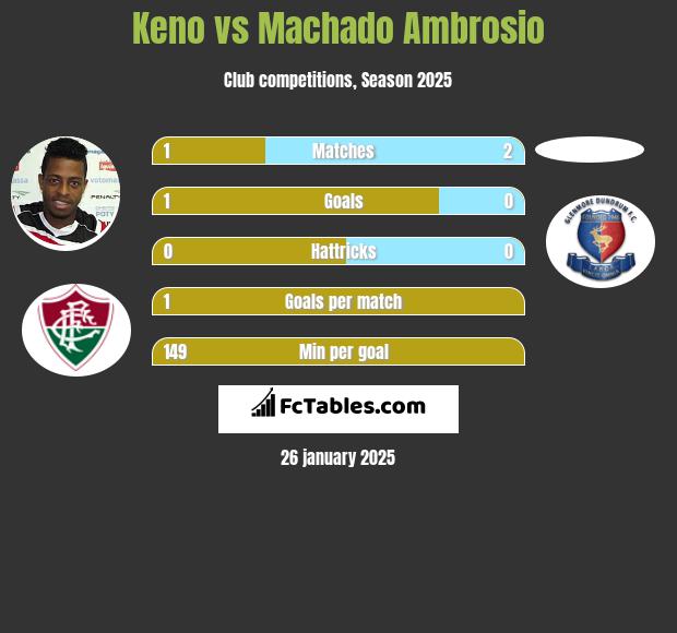 Keno vs Machado Ambrosio h2h player stats