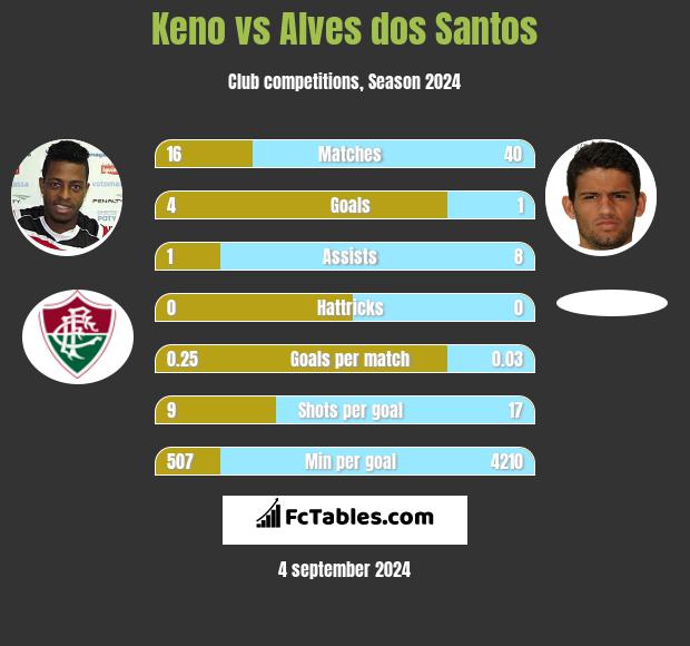 Keno vs Alves dos Santos h2h player stats