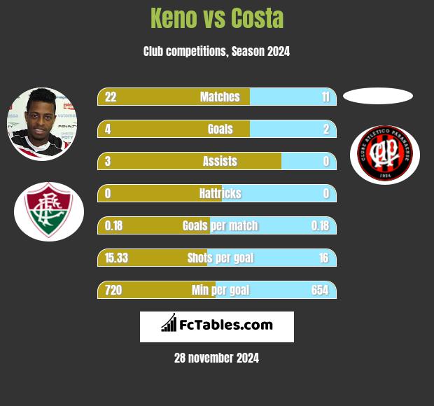 Keno vs Costa h2h player stats