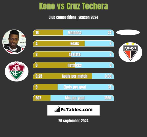 Keno vs Cruz Techera h2h player stats