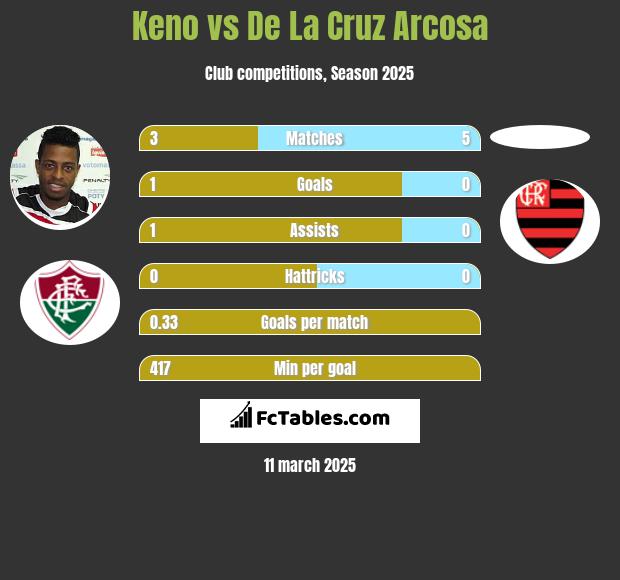 Keno vs De La Cruz Arcosa h2h player stats