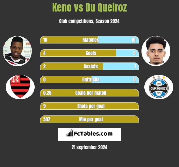 Keno vs Du Queiroz h2h player stats