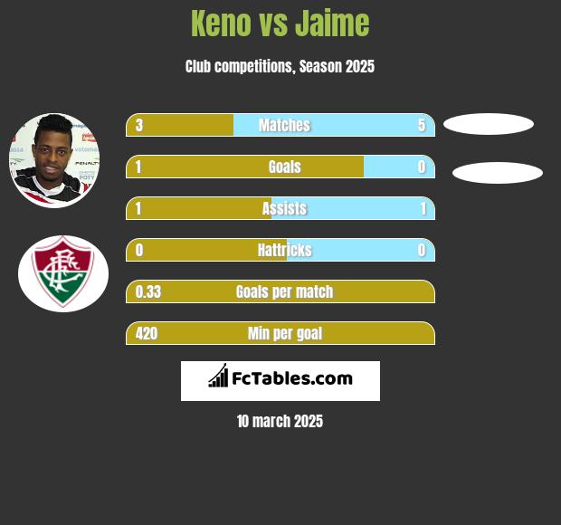 Keno vs Jaime h2h player stats